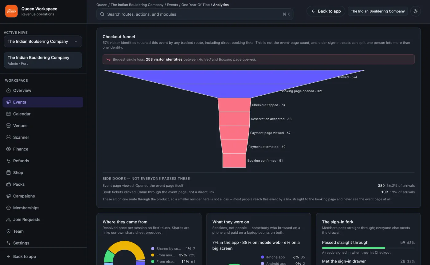 Hiive's checkout funnel from arrival to booking confirmed, highlighting the biggest single drop-off and listing side-door routes into the booking page