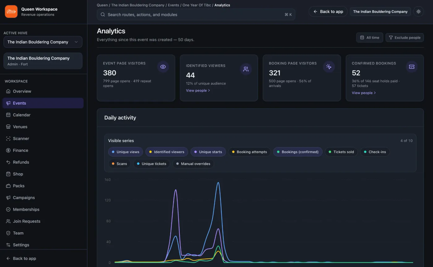 Hiive event analytics: event page visitors, identified viewers, booking page visitors and confirmed bookings, above a daily activity chart with selectable series